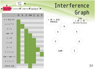 Interference 
build coalesce simplify select 
Graph n x z sum i y t 
34 
n = arg (n) 
x = n * 2 
z = x 
sum = 0 
i = 0 
i < n? 
y = i 
t = z + y 
sum = sum + t 
i = i + 1 
return sum 
spill 
code 
z 
x 
sum i 
y 
t 
n 
x 跟 n 必須 
同時存活 
又稱 
x 跟 n 與 
有Interference 
 