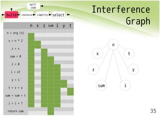 Interference 
build coalesce simplify select 
Graph n x z sum i y t 
35 
n = arg (n) 
x = n * 2 
z = x 
sum = 0 
i = 0 
i < n? 
y = i 
t = z + y 
sum = sum + t 
i = i + 1 
return sum 
spill 
code 
z 
x 
sum i 
y 
t 
n 
 