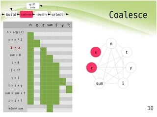 Coalesce 
38 
build coalesce simplify select 
n x z sum i y t 
n = arg (n) 
x = n * 2 
zz == xx 
sum = 0 
i = 0 
i < n? 
y = i 
t = z + y 
sum = sum + t 
i = i + 1 
return sum 
spill 
code 
z 
x 
sum i 
y 
t 
n 
 