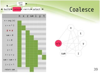 Coalesce 
39 
build coalesce simplify select 
n x z sum i y t 
n = arg (n) 
x = n * 2 
zz == xx 
sum = 0 
i = 0 
i < n? 
y = i 
t = z + y 
sum = sum + t 
i = i + 1 
return sum 
spill 
code 
x/z 
sum i 
y 
t 
n 
 