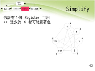build coalesce simplify select Simplify 
42 
spill 
code 
假設有4個 Register 可用 
=> 邊少於 4 都可隨意著色5 
x/z 
sum i 
y 
t 
n 
4 
4 
5 5 
5 
 