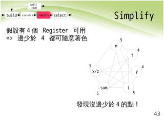 build coalesce simplify select Simplify 
43 
spill 
code 
假設有4個 Register 可用 
=> 邊少於 4 都可隨意著色5 
x/z 
sum i 
y 
t 
n 
4 
4 
5 5 
5 
發現沒邊少於4的點! 
 