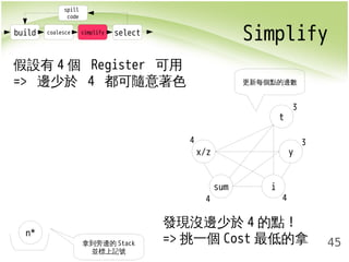 build coalesce simplify select Simplify 
45 
spill 
code 
x/z 
sum i 
y 
t 
假設有4個 Register 可用 
=> 邊少於 4 都可隨意著色 
n* 
3 
3 
4 4 
4 
發現沒邊少於4的點! 
=>挑一個Cost最低的拿拿到旁邊的Stack 
並標上記號 
更新每個點的邊數 
 