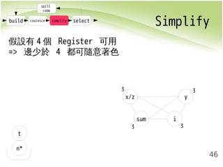 build coalesce simplify select Simplify 
46 
spill 
code 
x/z 
sum i 
y 
假設有4個 Register 可用 
=> 邊少於 4 都可隨意著色 
t 
n* 
3 
3 3 
3 
 