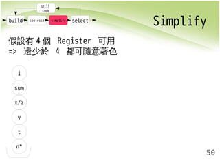 build coalesce simplify select Simplify 
50 
spill 
code 
假設有4個 Register 可用 
=> 邊少於 4 都可隨意著色 
i 
sum 
x/z 
y 
t 
n* 
 