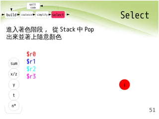 build coalesce simplify select Select 
51 
spill 
code 
進入著色階段, 從Stack中Pop 
出來並著上隨意顏色 
sum 
x/z 
y 
t 
n* 
i 
$r0 
$r1 
$r2 
$r3 
 