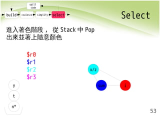 build coalesce simplify select Select 
53 
spill 
code 
進入著色階段, 從Stack中Pop 
出來並著上隨意顏色 
y 
t 
n* 
x/z 
sum i 
$r0 
$r1 
$r2 
$r3 
 