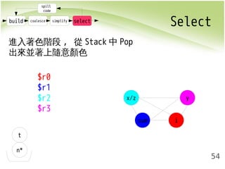 build coalesce simplify select Select 
54 
spill 
code 
進入著色階段, 從Stack中Pop 
出來並著上隨意顏色 
t 
n* 
x/z 
sum i 
y 
$r0 
$r1 
$r2 
$r3 
 