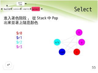 build coalesce simplify select Select 
55 
spill 
code 
進入著色階段, 從Stack中Pop 
出來並著上隨意顏色 
n* 
x/z 
sum i 
y 
$r0 t 
$r1 
$r2 
$r3 
 
