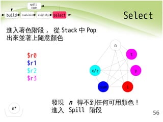 build coalesce simplify select Select 
56 
spill 
code 
進入著色階段, 從Stack中Pop 
出來並著上隨意顏色 
n* 
x/z 
sum i 
y 
t 
n 
$r0 
$r1 
$r2 
$r3 
發現 n 得不到任何可用顏色! 
進入 Spill 階段 
 