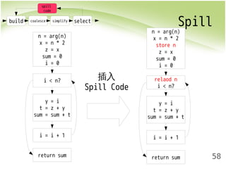 build coalesce simplify select Spill 
58 
spill 
code 
n = arg(n) 
x = n * 2 
store n 
z = x 
sum = 0 
i = 0 
relaod n 
i < n? 
y = i 
t = z + y 
sum = sum + t 
i = i + 1 
return sum 
n = arg(n) 
x = n * 2 
z = x 
sum = 0 
i = 0 
i < n? 
y = i 
t = z + y 
sum = sum + t 
i = i + 1 
return sum 
插入 
Spill Code 
 