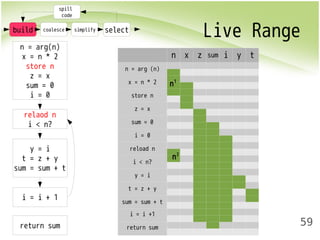 build coalesce simplify select Live Range 
59 
spill 
code 
n = arg(n) 
x = n * 2 
store n 
z = x 
sum = 0 
i = 0 
relaod n 
i < n? 
y = i 
t = z + y 
sum = sum + t 
i = i + 1 
return sum 
n x z sum i y t 
n = arg (n) 
x = n * 2 
store n 
z = x 
sum = 0 
i = 0 
reload n 
i < n? 
y = i 
t = z + y 
sum = sum + t 
i = i +1 
return sum 
n1 
n2 
 