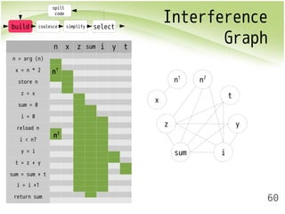 Interference 
Graph 
60 
spill 
code 
build coalesce simplify select 
n x z sum i y t 
n = arg (n) 
x = n * 2 
store n 
z = x 
sum = 0 
i = 0 
reload n 
i < n? 
y = i 
t = z + y 
sum = sum + t 
i = i +1 
return sum 
z 
x 
sum i 
y 
t 
n1 n2 
n1 
n2 
 