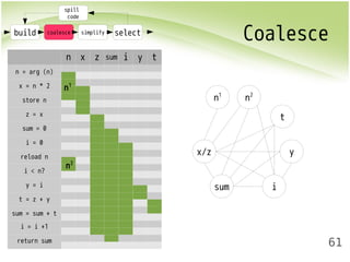 build coalesce simplify select Coalesce 
61 
spill 
code 
n x z sum i y t 
n = arg (n) 
x = n * 2 
store n 
z = x 
sum = 0 
i = 0 
reload n 
i < n? 
y = i 
t = z + y 
sum = sum + t 
i = i +1 
return sum 
x/z 
sum i 
y 
t 
n1 n2 
n1 
n2 
 