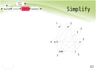 build coalesce simplify select Simplify 
62 
spill 
code 
1 3 
x/z 
sum i 
y 
t 
n1 n2 
3 
3 
5 5 
6 
 