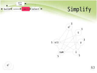 build coalesce simplify select Simplify 
63 
spill 
code 
x/z 
sum i 
y 
t 
n1 
n2 
3 
3 
3 
5 5 
5 
 