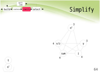 build coalesce simplify select Simplify 
64 
spill 
code 
x/z 
sum i 
y 
t 
n1 
n2 
3 
3 
4 4 
4 
 
