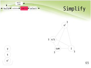 build coalesce simplify select Simplify 
65 
spill 
code 
x/z 
n2 
3 
y sum i 
t 
n1 
3 3 
3 
 