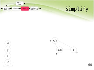 build coalesce simplify select Simplify 
66 
spill 
code 
x/z 
n2 
y sum i 
t 
n1 
2 2 
2 
 