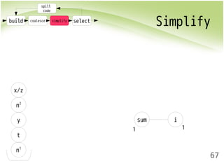 build coalesce simplify select Simplify 
67 
spill 
code 
x/z 
n2 
y sum i 
t 
n1 
1 1 
 