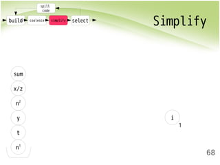 build coalesce simplify select Simplify 
68 
spill 
code 
sum 
x/z 
n2 
y i 
t 
n1 
1 
 