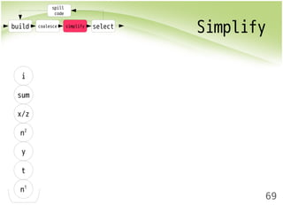 build coalesce simplify select Simplify 
69 
spill 
code 
i 
sum 
x/z 
n2 
y 
t 
n1 
 