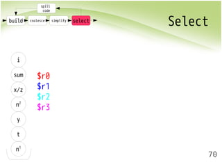 build coalesce simplify select Select 
70 
spill 
code 
i 
sum 
x/z 
n2 
y 
t 
n1 
$r0 
$r1 
$r2 
$r3 
 