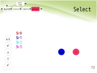 build coalesce simplify select Select 
72 
spill 
code 
x/z 
n2 
y 
t 
n1 
$r0 
$r1 
$r2 
$r3 
sum i 
 