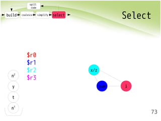 build coalesce simplify select Select 
73 
spill 
code 
n2 
y 
t 
n1 
$r0 
$r1 
$r2 
$r3 
x/z 
sum i 
 