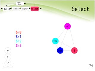 build coalesce simplify select Select 
74 
spill 
code 
y 
t 
n1 
$r0 
$r1 
$r2 
$r3 
x/z 
n2 
sum i 
 