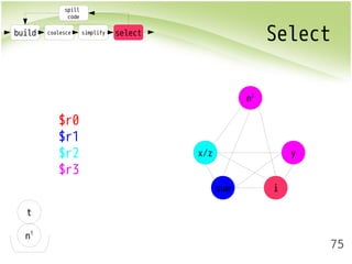 build coalesce simplify select Select 
75 
spill 
code 
t 
n1 
$r0 
$r1 
$r2 
$r3 
x/z 
sum i 
y 
n2 
 