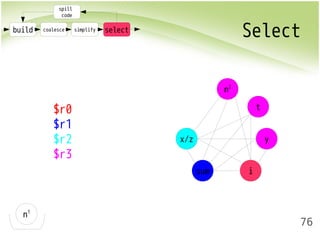 build coalesce simplify select Select 
76 
spill 
code 
n1 
$r0 
$r1 
$r2 
$r3 
x/z 
sum i 
y 
t 
n2 
 