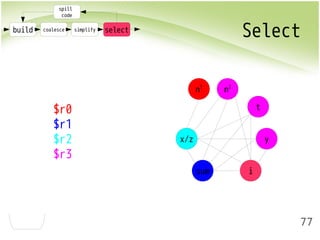 build coalesce simplify select Select 
77 
spill 
code 
$r0 
$r1 
$r2 
$r3 
x/z 
sum i 
y 
t 
n1 n2 
 