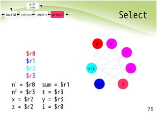 build coalesce simplify select Select 
78 
spill 
code 
$r0 
$r1 
$r2 
$r3 
x/z 
sum i 
y 
t 
n1 n2 
n1 = $r0 
n2 = $r3 
x = $r2 
z = $r2 
sum = $r1 
t = $r3 
y = $r3 
i = $r0 
 