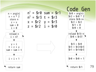 Code Gen 
79 
n1 = $r0 
n2 = $r3 
x = $r2 
z = $r2 
sum = $r1 
t = $r3 
y = $r3 
i = $r0 
$r0 = arg(n) 
$r2 = $r0 * 2 
store $r0->n 
$r2 = $r2 
$r1 = 0 
$r0 = 0 
relaod $r3<-n 
$r0 < $r3? 
$r3 = $r0 
$r3 = $r2+$r3 
$r1 = $r1+$r3 
$r0 = $r0 + 1 
return $r1 
n = arg(n) 
x = n * 2 
store n 
z = x 
sum = 0 
i = 0 
relaod n 
i < n? 
y = i 
t = z + y 
sum = sum + t 
i = i + 1 
return sum 
 