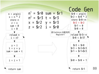 Code Gen 
80 
n1 = $r0 
n2 = $r3 
x = $r2 
z = $r2 
sum = $r1 
t = $r3 
y = $r3 
i = $r0 
$r0 = arg(n) 
$r2 = $r0 * 2 
store $r0->n 
$r2 = $r2 
$r1 = 0 
$r0 = 0 
relaod $r3<-n 
$r0 < $r3? 
$r3 = $r0 
$r3 = $r2+$r3 
$r1 = $r1+$r3 
$r0 = $r0 + 1 
return $r1 
n = arg(n) 
x = n * 2 
store n 
z = x 
sum = 0 
i = 0 
relaod n 
i < n? 
y = i 
t = z + y 
sum = sum + t 
i = i + 1 
return sum 
因Coalesce分配到同 
Register! 
 