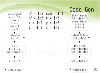 Code Gen 
81 
n1 = $r0 
n2 = $r3 
x = $r2 
z = $r2 
sum = $r1 
t = $r3 
y = $r3 
i = $r0 
$r0 = arg(n) 
$r2 = $r0 * 2 
store $r0->n 
$r1 = 0 
$r0 = 0 
relaod $r3<-n 
$r0 < $r3? 
$r3 = $r0 
$r3 = $r2+$r3 
$r1 = $r1+$r3 
$r0 = $r0 + 1 
return $r1 
n = arg(n) 
x = n * 2 
store n 
z = x 
sum = 0 
i = 0 
relaod n 
i < n? 
y = i 
t = z + y 
sum = sum + t 
i = i + 1 
return sum 
 