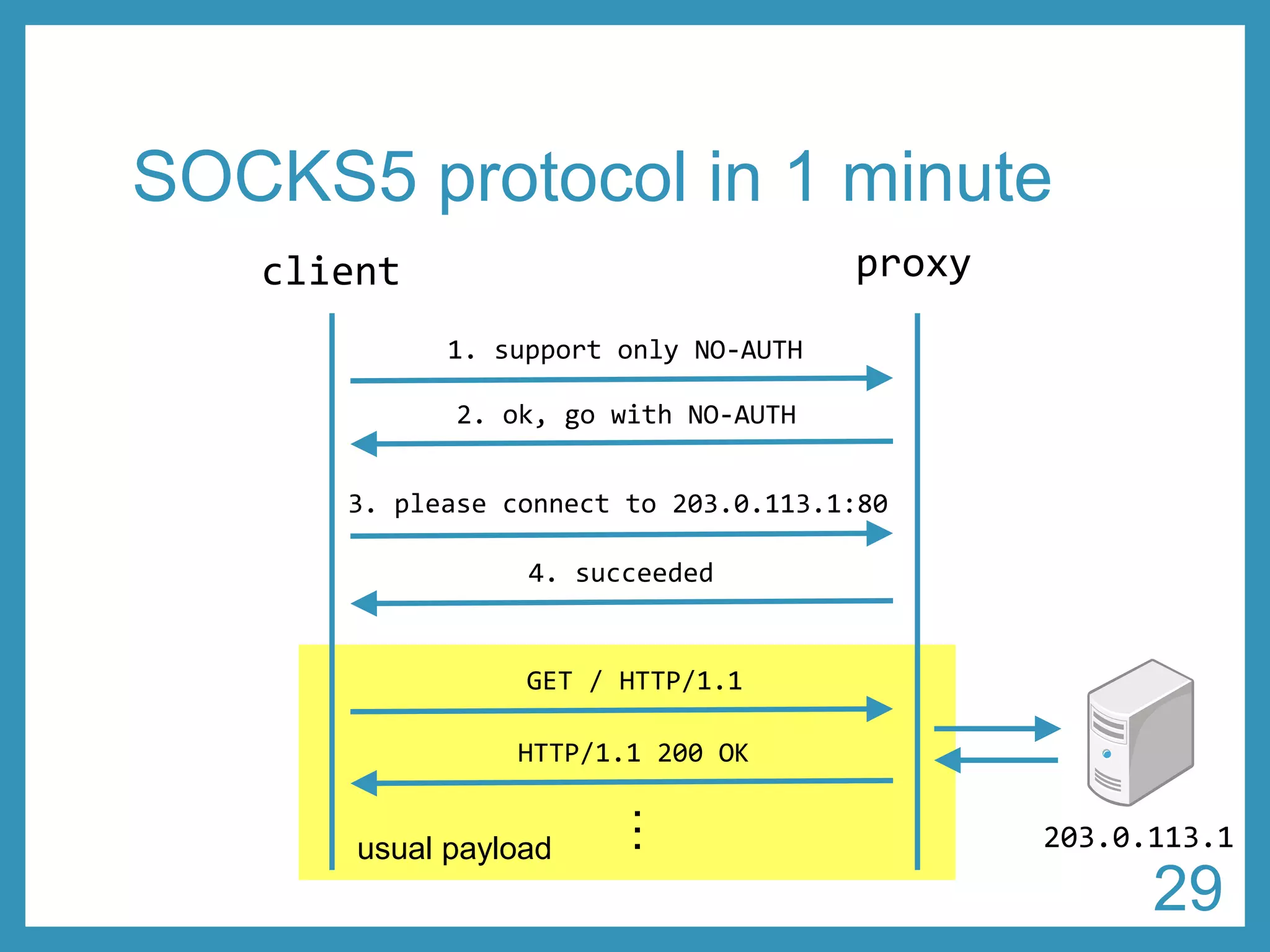 SOCKS5 protocol in 1 minute 
client proxy 
1. support only NO-AUTH 
2. ok, go with NO-AUTH 
3. please connect to 203.0.113.1:80 
4. succeeded 
GET / HTTP/1.1 
HTTP/1.1 200 OK 
… 
usual payload 203.0.113.1 
29 
 