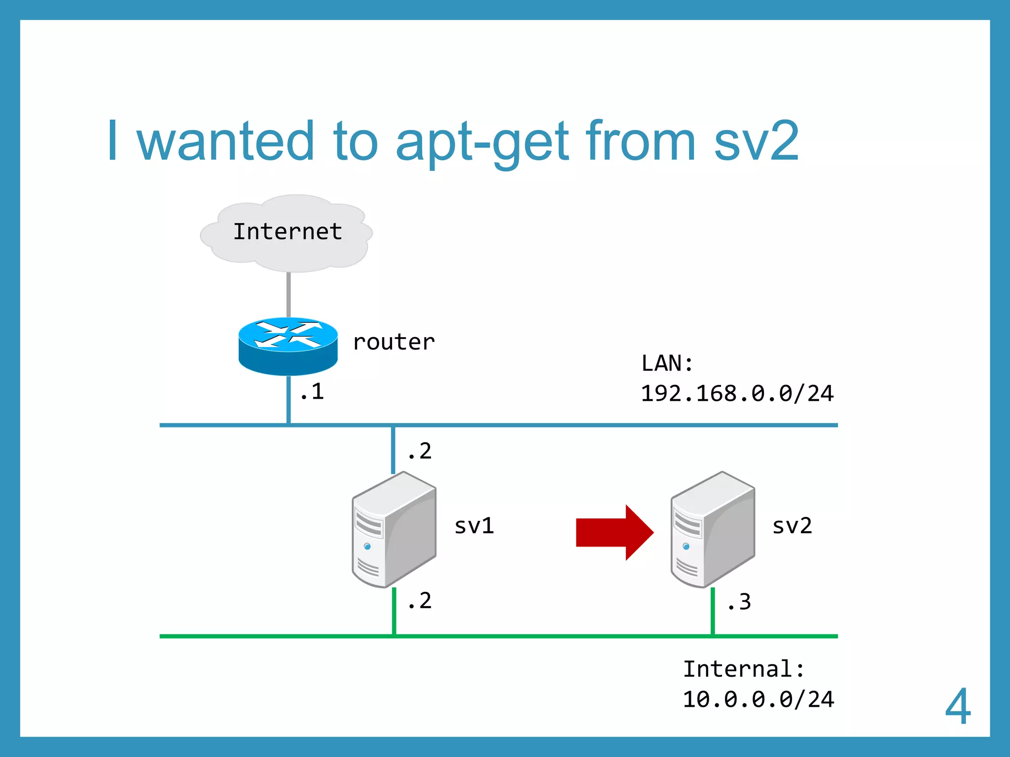 I wanted to apt-get from sv2 
LAN: 
192.168.0.0/24 
Internal: 
10.0.0.0/24 
.1 
.2 
.2 .3 
router 
sv1 sv2 
Internet 
4 
 