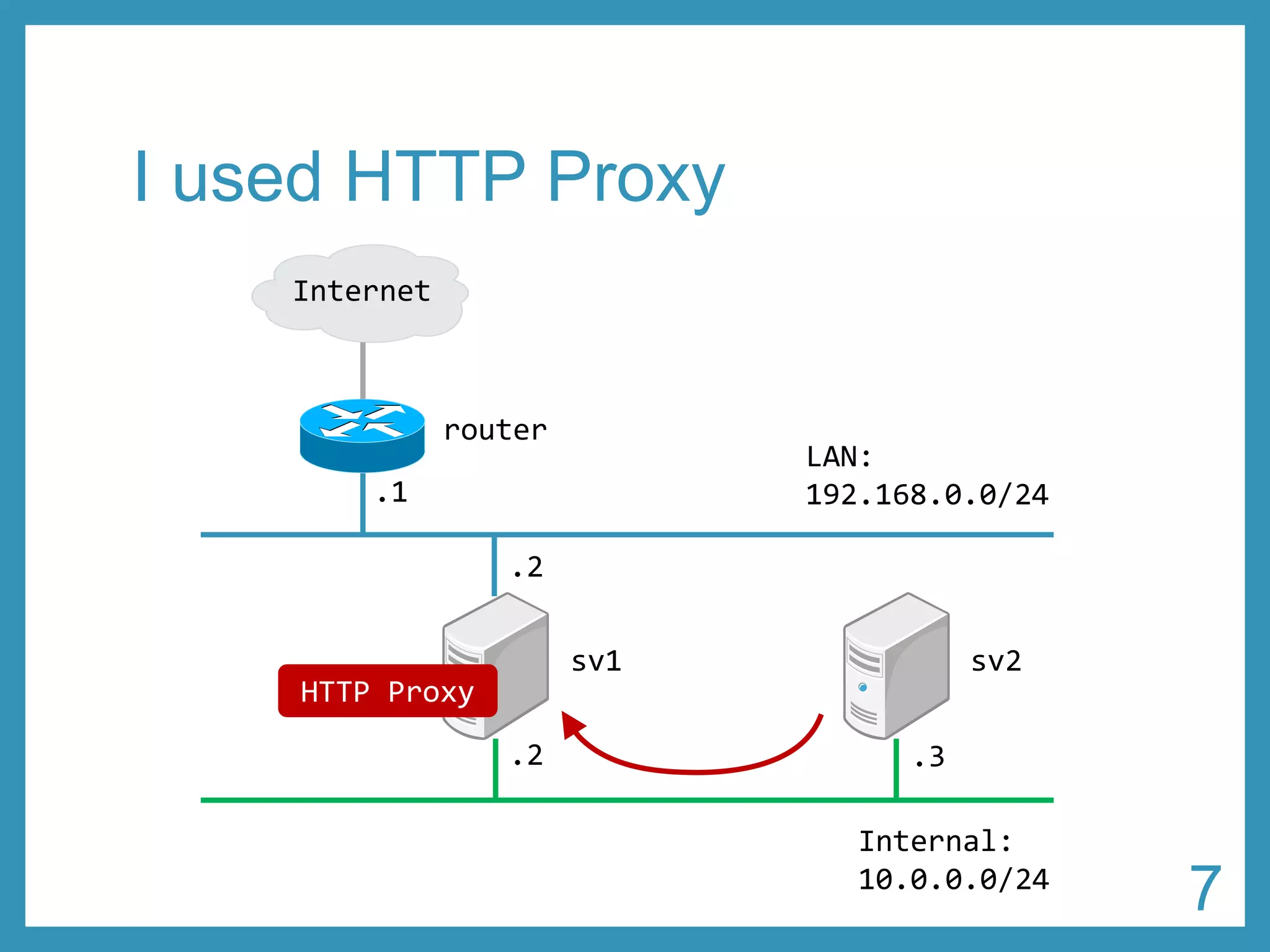 I used HTTP Proxy 
LAN: 
192.168.0.0/24 
Internal: 
10.0.0.0/24 
.1 
.2 
.2 .3 
router 
sv1 sv2 
HTTP Proxy 
Internet 
7 
 