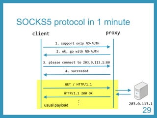 SOCKS5 protocol in 1 minute 
client proxy 
1. support only NO-AUTH 
2. ok, go with NO-AUTH 
3. please connect to 203.0.113.1:80 
4. succeeded 
GET / HTTP/1.1 
HTTP/1.1 200 OK 
… 
usual payload 203.0.113.1 
29 
 