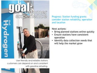 Progress: Station funding grants 
consider station reliability, operation 
and location 
Next actions: 
• Bring planned stations online quickly 
• Ensure stations have consistent 
operation 
• Identify data collection needs that 
will help the market grow 
 