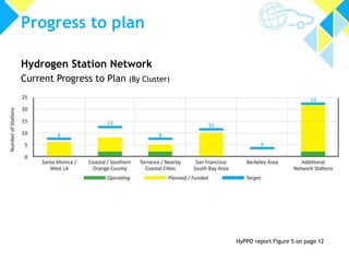 Progress to plan 
Hydrogen Station Network 
Current Progress to Plan (By Cluster) 
HyPPO report Figure 5 on page 12 
 