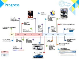 DMS station testing began 
NPFA 
hydrogen 
station 
report 
released 
H2NIP 
published 
Mercedes- 
Nissan-Ford 
announcement 
2012 Apr Jul Oct Jan Apr Jul 
ARB evaluation 
of AB8 
published 
Rebates for FCEVs 
increased 
J2799 
finalized 
California 
Sustainable 
Freight 
Strategy 
introduced 
DOE 
grant 
for 
parcel 
delivery 
awarded 
ZEV 
Readiness 
Guidebook 
published 
"Go" 
campaign 
wins award 
Bus Road 
Map 
published 
A California Road Map 
released 
Jun 
Progress 
Toyota/BMW 
announcement 
GM-Honda 
announcement 
Jan 
2014 
Hyundai lease 
CEC station 
funding awarded 
Honda FCEV concept 
Toyota at CES 
AB 8 signed 
H2USA 
announced 
2013 
ZEV 
Infrastructure 
Project 
Manager 
appointed 
J2601 finalized 
 