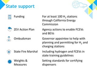 State support 
Funding For at least 100 H2 stations 
through California Energy 
Commission 
ZEV Action Plan Agency actions to enable FCEVs 
and BEVs 
Ombudsman Governor appointee to help with 
planning and permitting for H2 and 
charging stations 
State Fire Marshal Including hydrogen and FCEVs in 
state training guidelines 
Weights & 
Measures 
Setting standards for certifying 
dispensers 
 