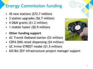 Energy Commission funding 
• 45 new stations ($72.7 million) 
• 3 station upgrades ($6.7 million) 
• 4 O&M grants ($1.2 million) 
• 1 mobile fueler ($0.9 million) 
• Other funding support 
• AC Transit Oakland station ($3 million) 
• CDFA DMS retail dispensing ($4 million) 
• UC Irvine STREET model ($1.5 million) 
• GO-Biz ZEV infrastructure project manager support 
8 
 