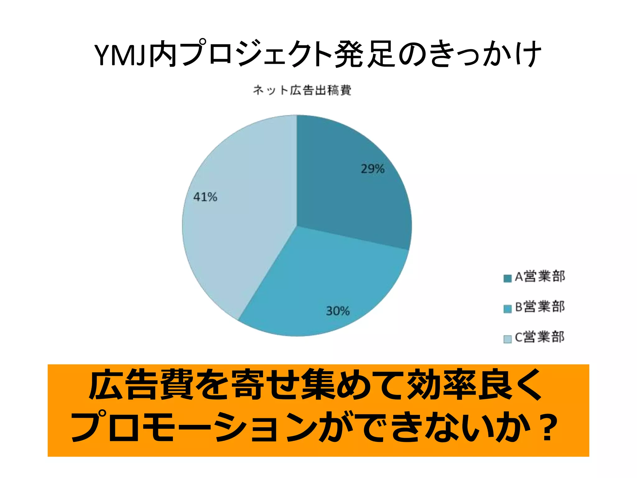 YMJ内プロジェクト発足のきっかけ 
広告費を寄せ集めて効率良く 
プロモーションができないか？ 
 