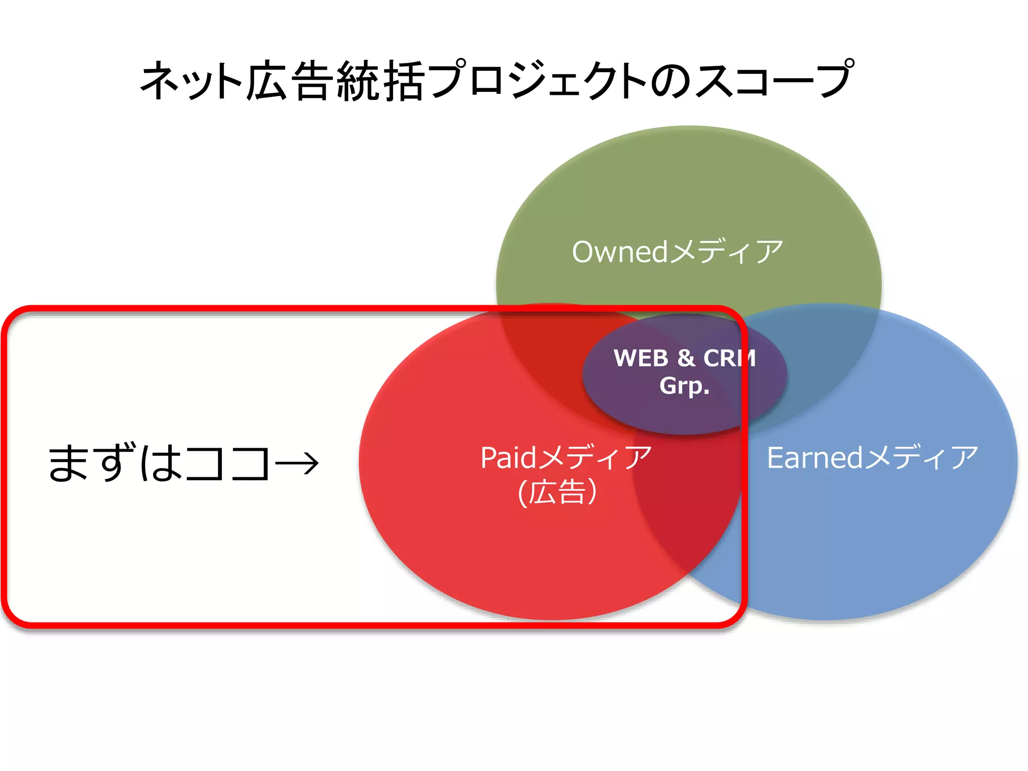 ネット広告統括プロジェクトのスコープ 
Ownedメディア 
Paidメディア 
(広告） 
Earnedメディア 
WEB & CRM 
Grp. 
まずはココ→ 
 