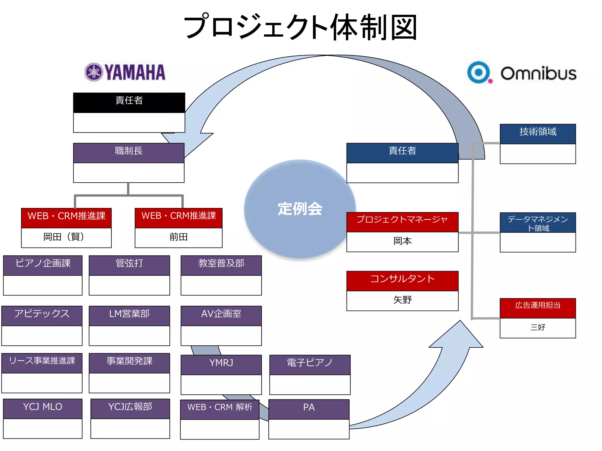 プロジェクト体制図 
職制長 
WEB・CRM推進課 
前田 
WEB・CRM推進課 
岡田（賢） 
コンサルタント 
矢野 
教室普及部 
責任者 
定例会 
ピアノ企画課 
リース事業推進課 
LM営業部 
YCJ MLO 
プロジェクトマネージャ 
岡本 
管弦打 
アビテックスAV企画室 
事業開発課YMRJ 
YCJ広報部 
技術領域 
データマネジメン 
ト領域 
広告運用担当 
三好 
WEB・CRM 解析 
責任者 
電子ピアノ 
PA 
 