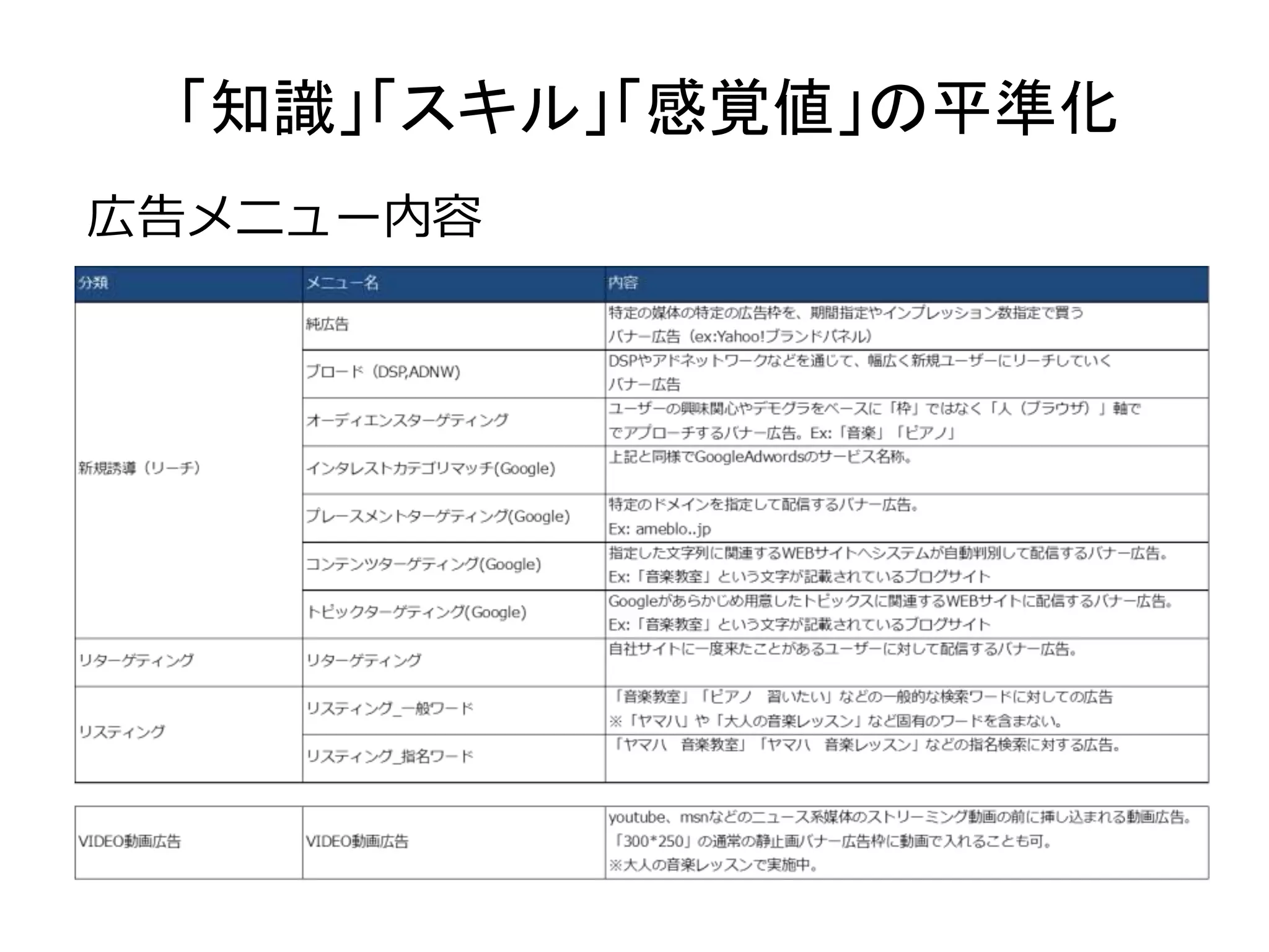 「知識」「スキル」「感覚値」の平準化 
広告メニュー内容 
 